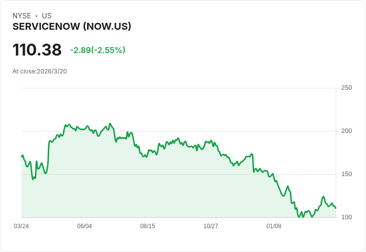 AI風暴來襲,為何我仍然看好ServiceNow股票?