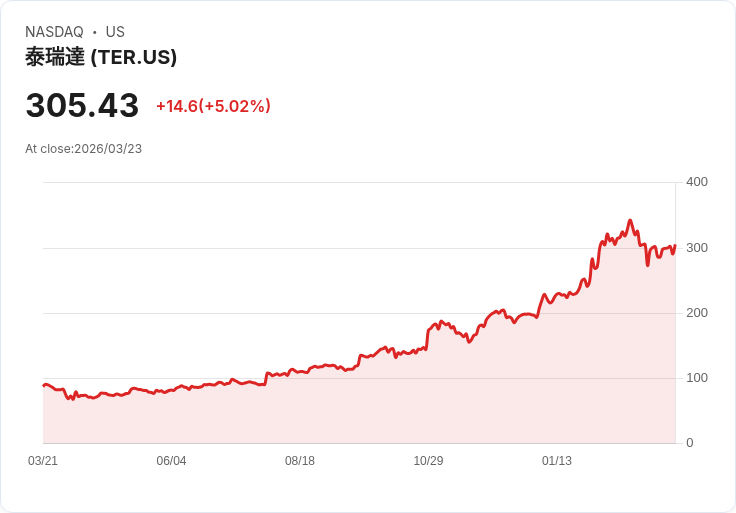 【21:42 即時新聞】Teradyne(TER) 勁揚5% 納入花旗ROE成長組合激勵買氣