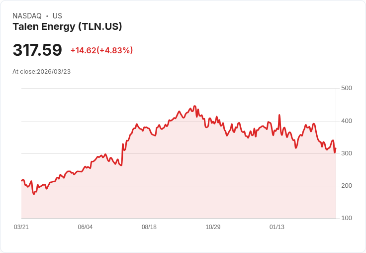 【22:03 即時新聞】Talen Energy (TLN) 盤中勁揚逾5％ 技術指標止跌回穩吸引買盤回流
