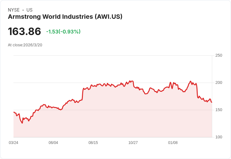 投資者大手筆拋售5100萬美元的Armstrong,股價在財報後重挫!