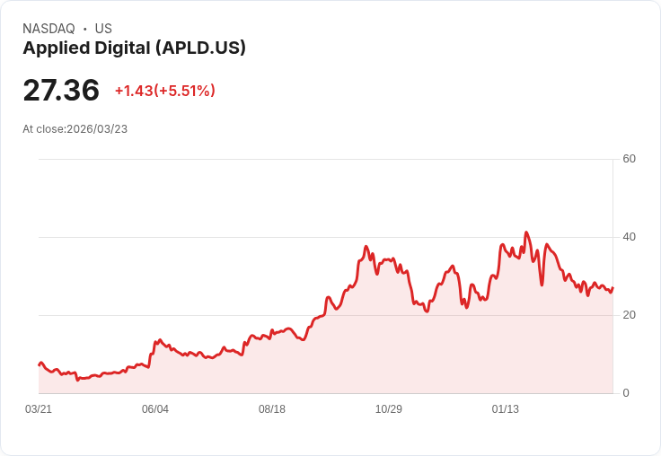 【22:02 即時新聞】Applied Digital(APLD) 盤中勁揚逾5％ 技術指標轉強吸引短線買盤