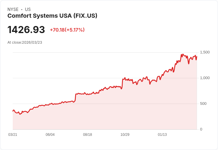 【21:44 即時新聞】Comfort Systems USA(FIX) 勁揚逾5％／現金創造能力佳、估值與動能獲關注