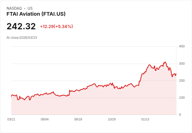 【21:38 即時新聞】FTAI Aviation(FTAI) 盤中勁揚逾5％ 技術面脫離超賣區帶動買盤回補