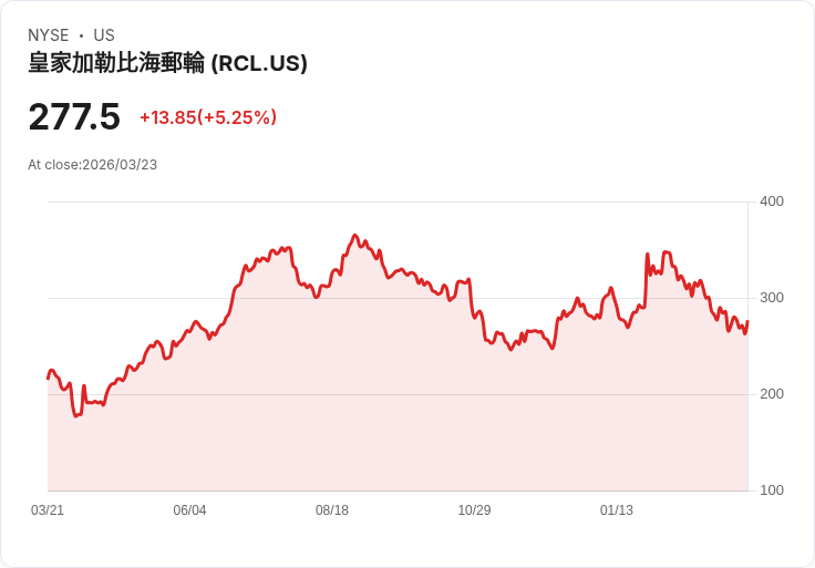 【21:37 即時新聞】Royal Caribbean Cruises(RCL) 盤中勁揚逾5% 低檔技術指標超跌反彈帶動買盤回流
