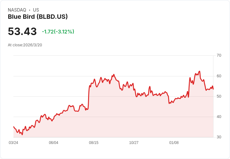 藍鳥公司推新型丙烷校車與安全氣囊，投資故事再添新角度！