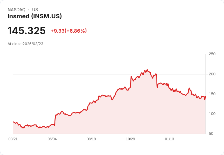 【21:30 即時新聞】Insmed(INSM) 逆勢勁揚逾7% 擺脫前一交易日納指重挫壓力