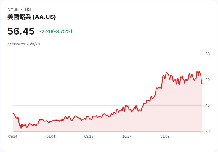阿科亞2026年強勁開局!揭示關稅動向及10億美元資產變現計劃