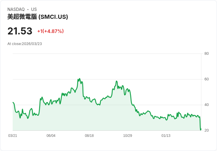 【23:02 即時新聞】Super Micro Computer/SMCI 盤中勁揚逾5%:先前走勢慘烈、AI晶片走私案持續發酵