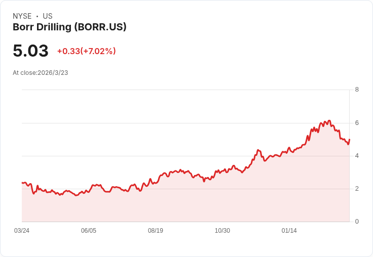 Borr Drilling攜手墨西哥夥伴 以2.87億美元收購五艘頂級鑽井平臺！