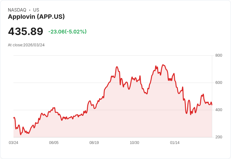 【22:13 即時新聞】Applovin(APP) 逆勢走跌5%/前一日 AI 行銷題材推升股價後出現獲利了結