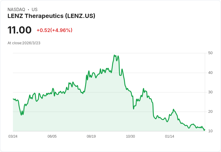 Lenz Therapeutics 股價暴跌11.2％！Q4財報不如預期引發投資者恐慌