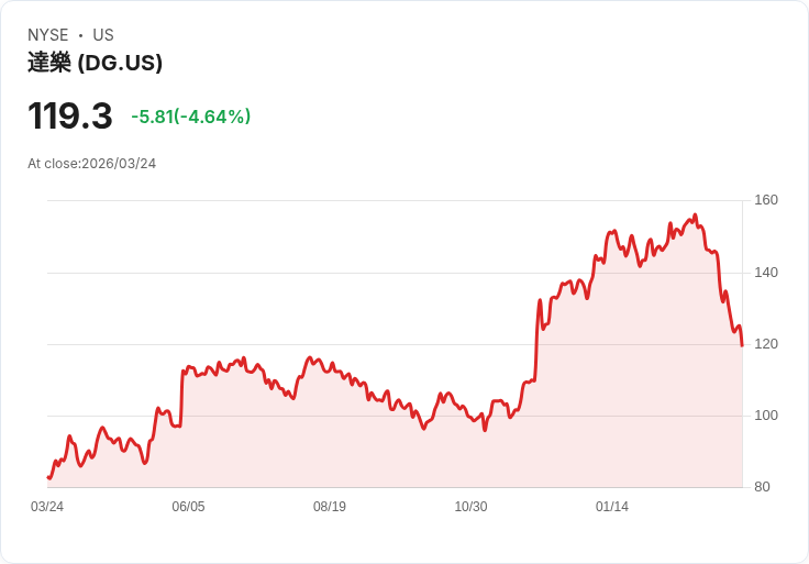 【21:34 即時新聞】Dollar General(DG) 重挫約5％：技術指標持續走弱、空方動能加劇
