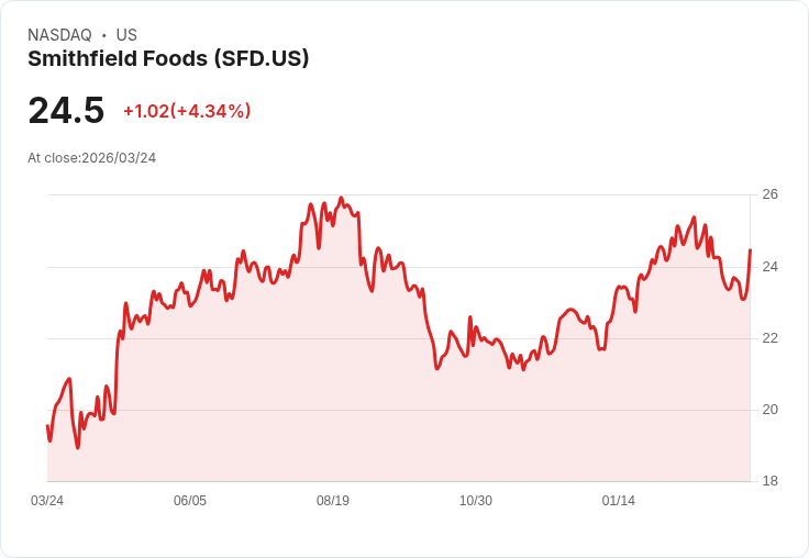 【21:30 即時新聞】Smithfield Foods(SFD) 盤中勁揚逾5% 財報雙優於預期並釋出2026展望