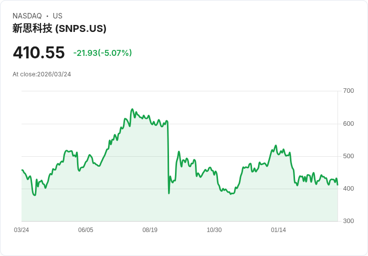 【22:06 即時新聞】Synopsys(SNPS) 走跌逾5％／前一日因 Elliott 進場大漲後出現獲利了結賣壓