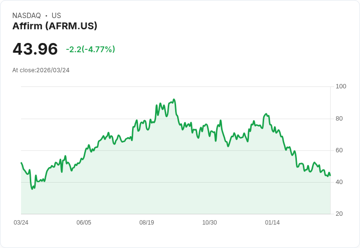 【22:13 即時新聞】Affirm(AFRM) 重挫逾5％／延續私募信貸壓力與高波動性疑慮