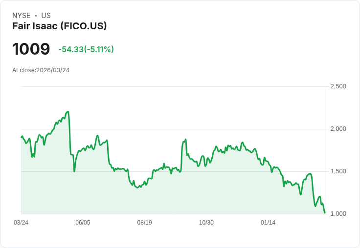 【21:34 即時新聞】Fair Isaac(FICO) 跌逾5％／股價受競爭壓力與價格調查呼聲影響