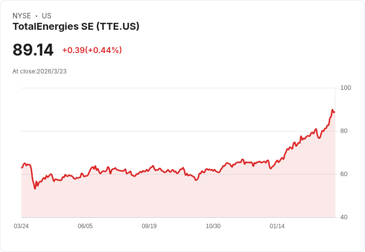 總能源公司轉移10億美元投資 由離岸風電改為美國石油天然氣