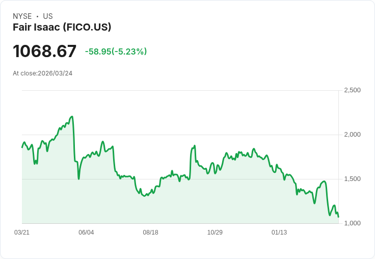 【03:18 即時新聞】Fair Isaac(FICO) 重挫逾5％／技術指標持續疲弱、股價跌破短中期均線