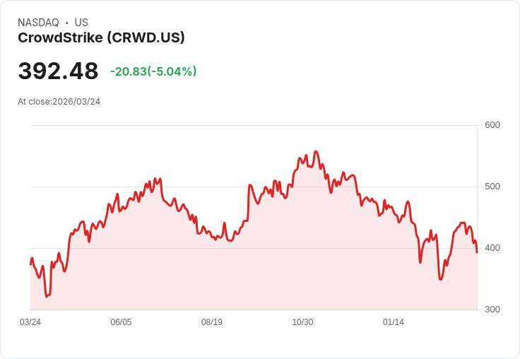 【21:44 即時新聞】CrowdStrike(CRWD) 持續回檔逾5%/技術指標自高檔修正、短線動能轉弱