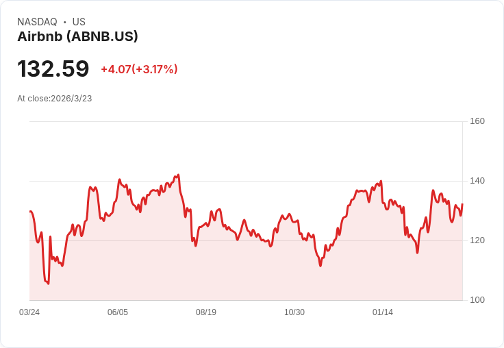Airbnb股價低於150美元，長期投資者的無腦增長股票選擇！