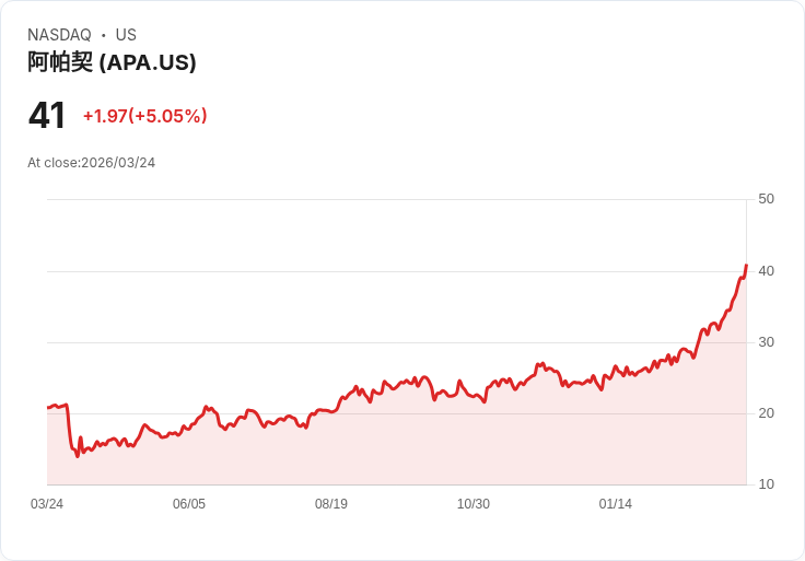 【21:36 即時新聞】APA 勁揚逾 5％／技術指標續強多頭結構穩固