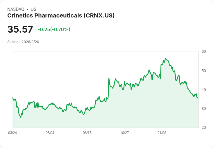 Crinetics藥業COO即將離職,未來發展引人關注!