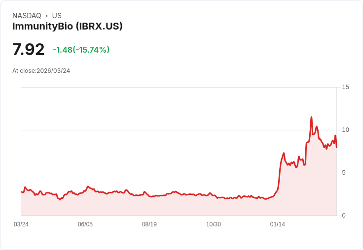 【21:34 即時新聞】ImmunityBio(IBRX) 盤中重挫15%/獲利了結壓力壓過年內大漲題材