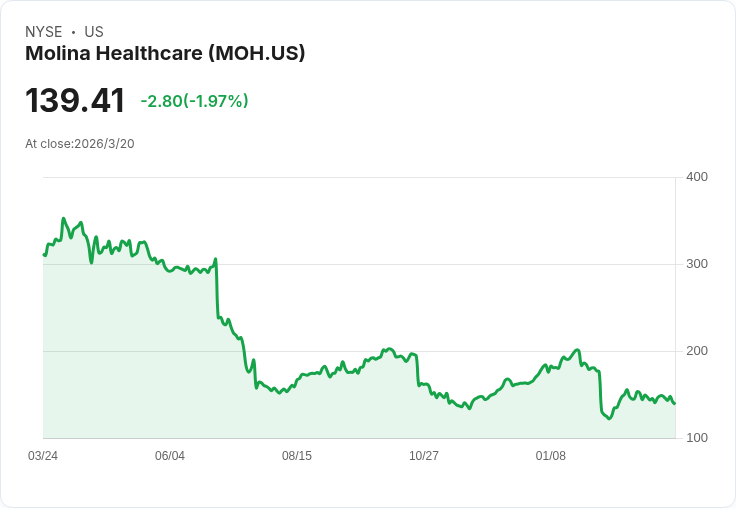 百萬富翁塞斯·克拉曼新買入!Molina Healthcare (MOH) 2026年預測亮眼