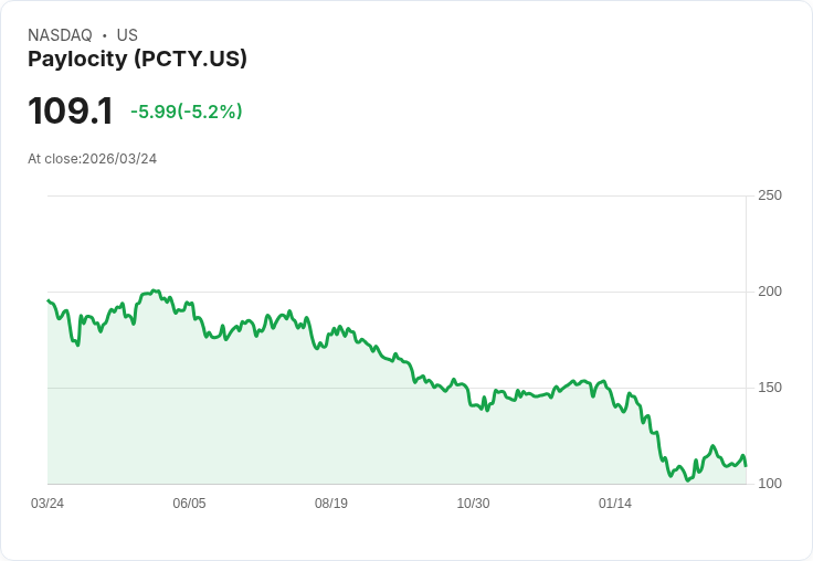 【22:04 即時新聞】Paylocity (PCTY) 跌逾5％：短線震盪拉回、技術指標自高檔修正