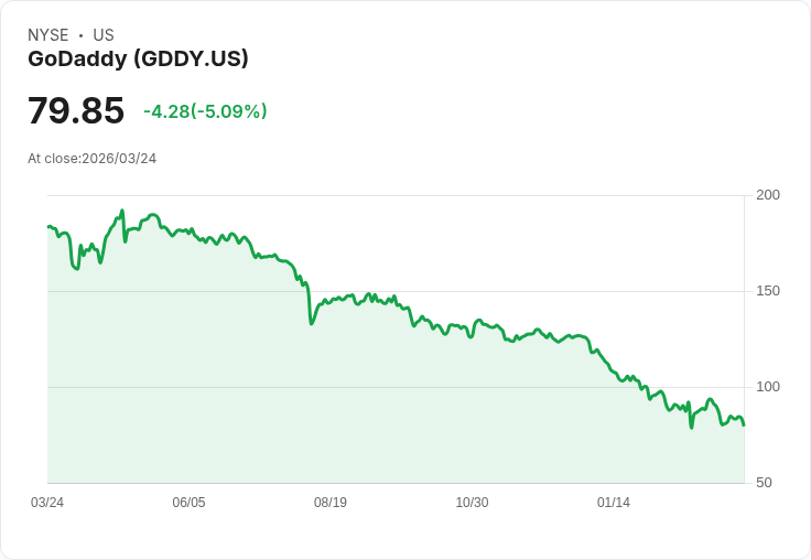 【22:13 即時新聞】GoDaddy(GDDY) 盤中重挫逾5％ KD走弱、跌破短期均線壓力加大