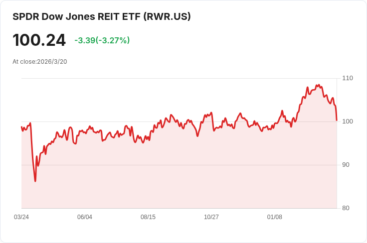 SPDR道瓊斯REIT ETF 宣佈季度配息 $0.6169，投資者關注市場變化！