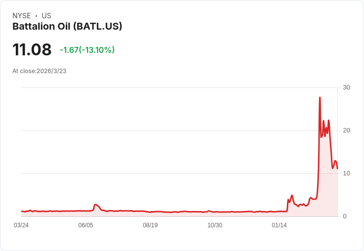 巴特里昂石油第四季虧損擴大，非GAAP每股盈餘為-1.16美元！