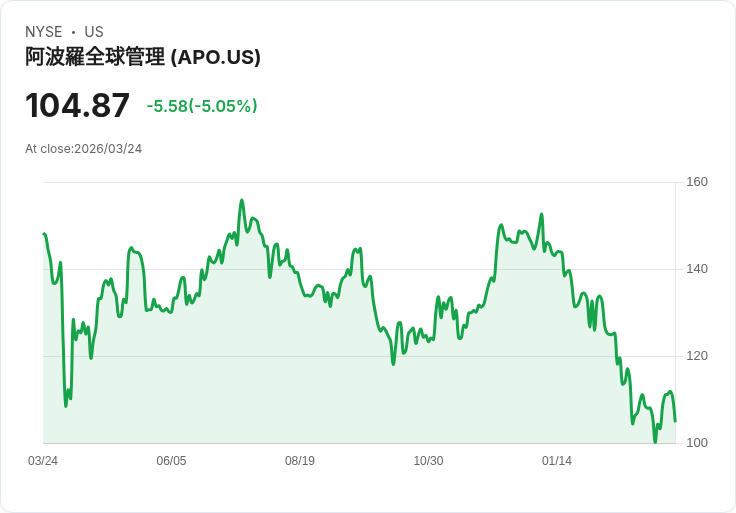 【22:16 即時新聞】Apollo Global Management(APO) 跌逾5％／旗艦私人信貸基金限縮贖回引發壓力賣盤