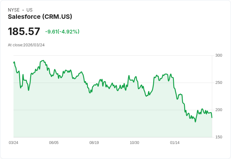【22:06 即時新聞】Salesforce/CRM 跌逾5％：AI 衝擊疑慮延燒 SaaS 修正壓力加重