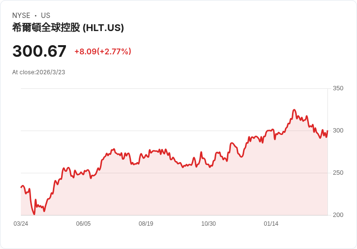 旅行業復甦助Hilton Worldwide Holdings (HLT) 在2025年第四季表現亮眼！