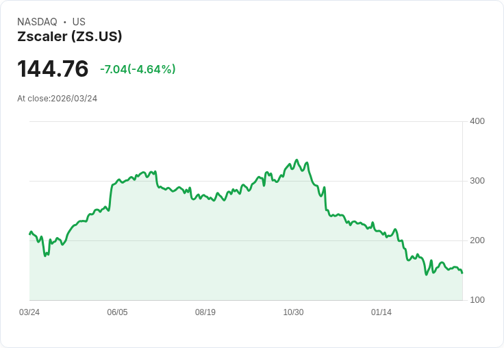 【21:39 即時新聞】Zscaler(ZS) 走弱逾5％：KD降溫、MACD偏空 壓抑反彈動能
