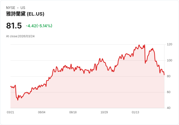 【03:39 即時新聞】Estee Lauder Companies(EL) 重挫逾5％／列入花旗正向ROE趨勢籃子仍遭賣壓