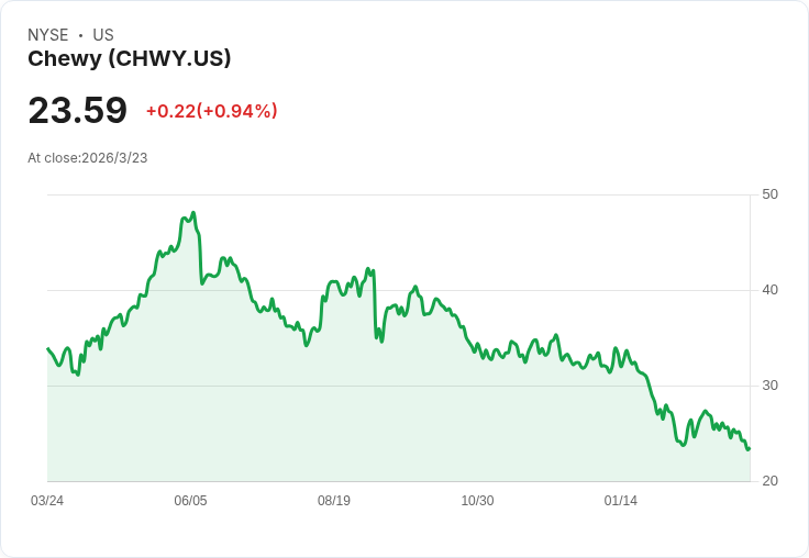 Chewy股價2026年大跌30％，是否為難得的買進良機？