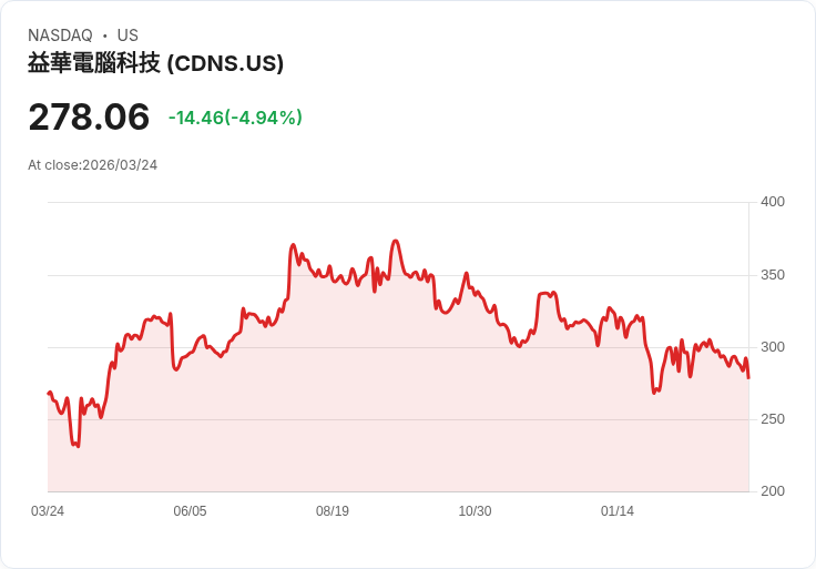 【22:02 即時新聞】Cadence Design Systems(CDNS) 跌逾5％／市場關注 Elliott 進駐競爭對手 Synopsys 帶來競爭壓力