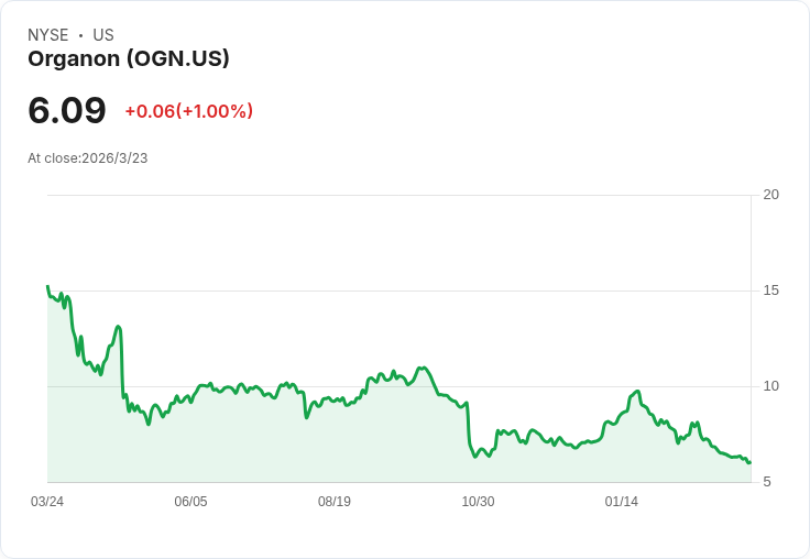 Organon：專注女性健康的高現金收益潛力，卻面臨專利疲乏挑戰！