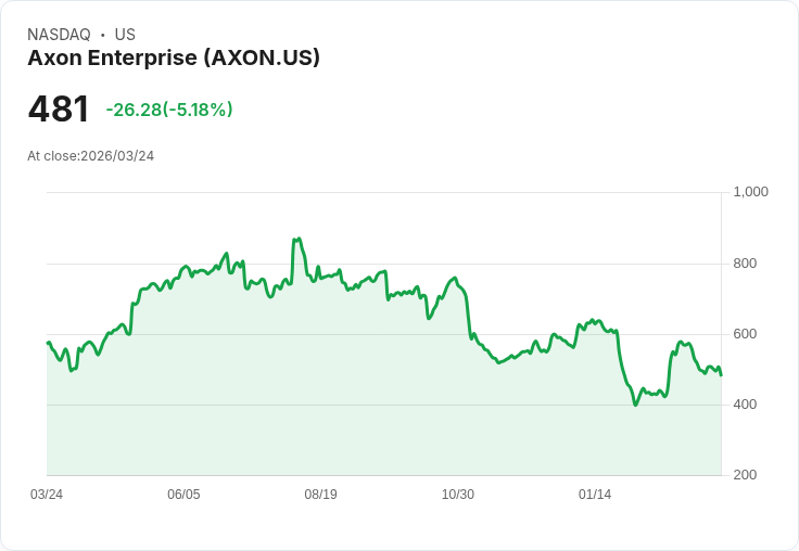 【21:53 即時新聞】Axon Enterprise(AXON) 跌逾5％／雖獲列入花旗ROE成長籃子 仍遭獲利了結賣壓