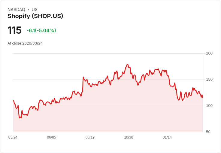 【22:13 即時新聞】Shopify(SHOP) 跌逾5％　KD與MACD轉弱、股價跌破週月線支撐