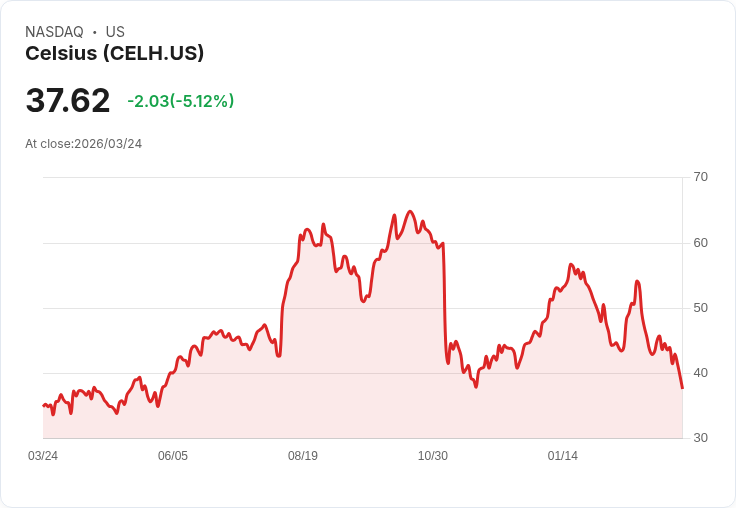 【22:33 即時新聞】Celsius (CELH) 跌逾5％／KD、MACD 持續轉弱壓抑股價