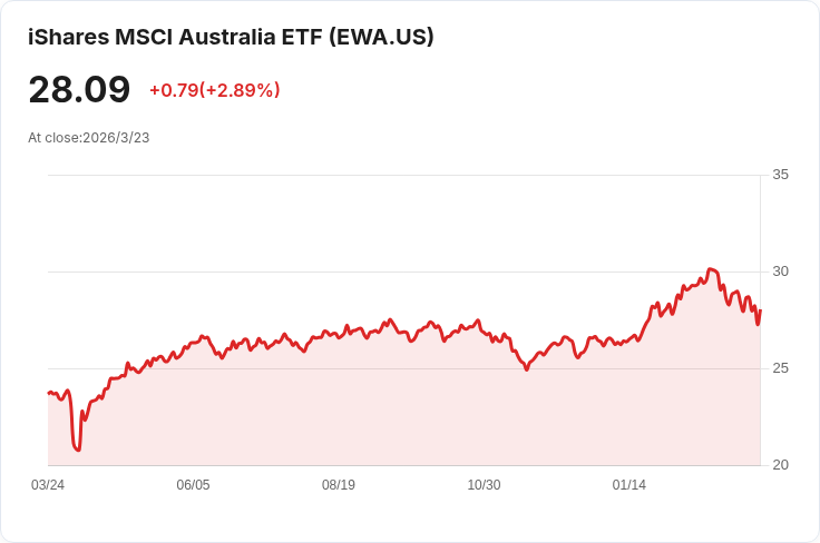 澳洲3月PMI資料顯示服務業活動驟降至46.6，製造業穩定性微幅下降！