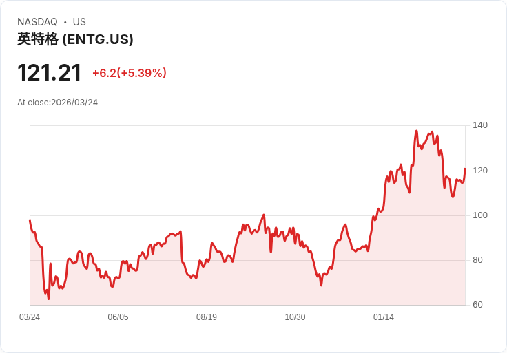 【23:19 即時新聞】Entegris(ENTG) 盤中勁揚逾5% 站回短期均線 技術面反彈力道增強