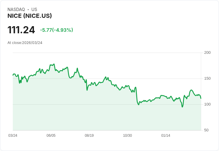 【21:39 即時新聞】NICE 跌逾5％失守短期均線　KD續弱、MACD多頭動能明顯降溫