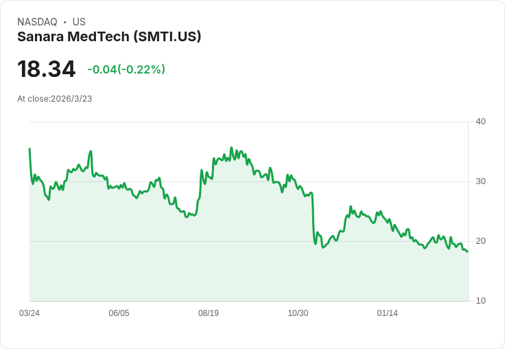 Sanara MedTech Q4 財報出爐:每股虧損0.19美元,營收達2750萬美元!
