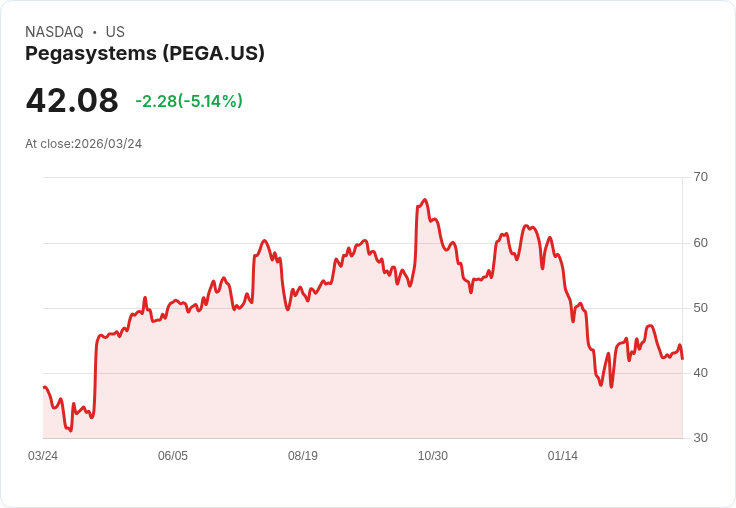 【21:40 即時新聞】Pegasystems(PEGA) 盤中重挫逾5％　KD、MACD低檔徘徊技術面疲弱