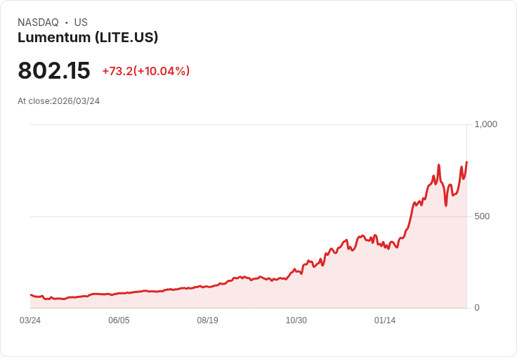 【23:45 即時新聞】Lumentum (LITE) 飆漲10%,技術指標轉強、短線多頭動能升溫