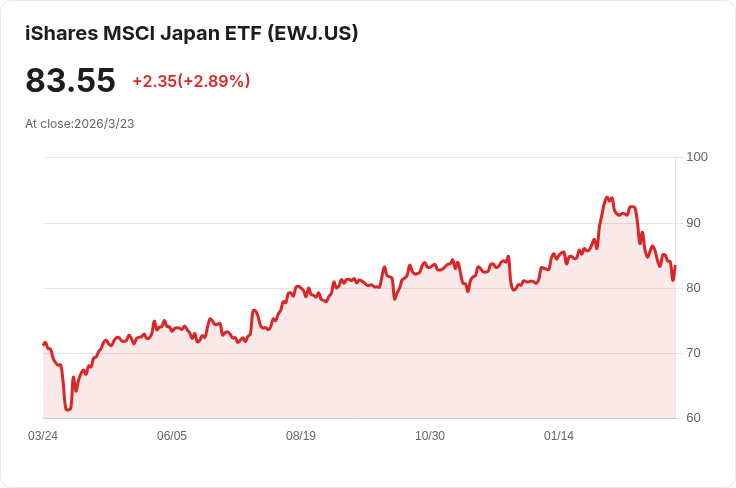 日本核心通脹降至三年新低 央行目標首度失守！